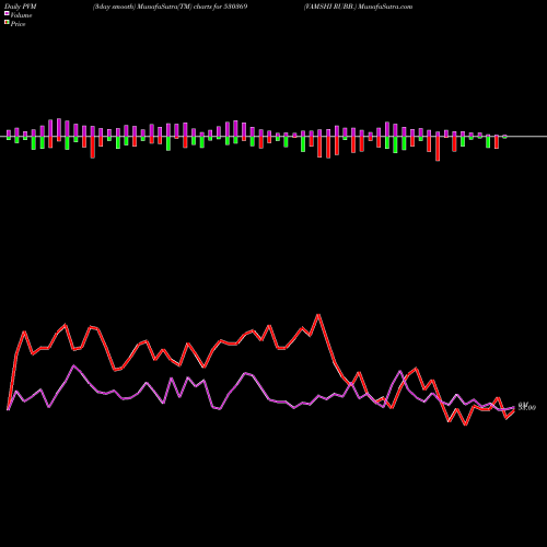 PVM Price Volume Measure charts VAMSHI RUBB. 530369 share BSE Stock Exchange 