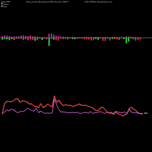 PVM Price Volume Measure charts NILA INFRA. 530377 share BSE Stock Exchange 