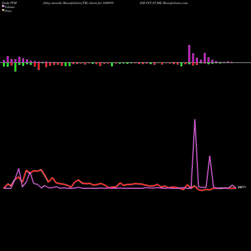 PVM Price Volume Measure charts DB INT.ST.BR 530393 share BSE Stock Exchange 