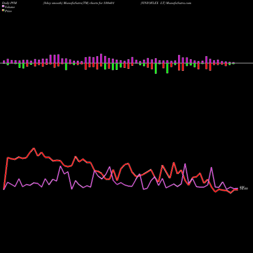 PVM Price Volume Measure charts VINYOFLEX LT 530401 share BSE Stock Exchange 