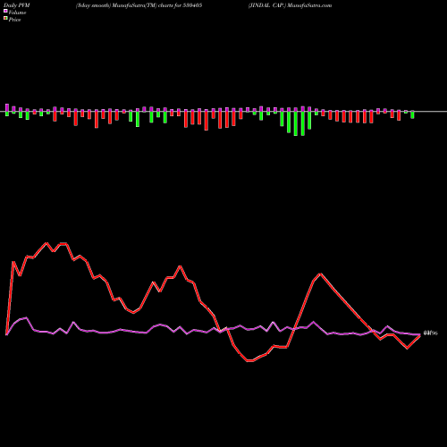 PVM Price Volume Measure charts JINDAL CAP. 530405 share BSE Stock Exchange 