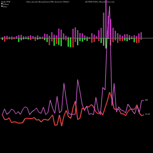 PVM Price Volume Measure charts KUWER INDS. 530421 share BSE Stock Exchange 