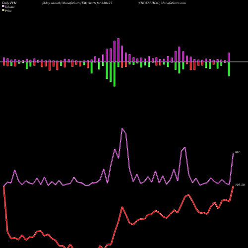PVM Price Volume Measure charts CHOKSI IMAG 530427 share BSE Stock Exchange 