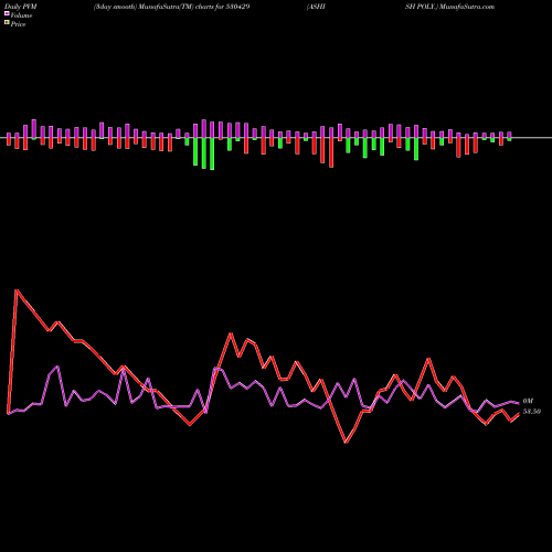 PVM Price Volume Measure charts ASHISH POLY. 530429 share BSE Stock Exchange 