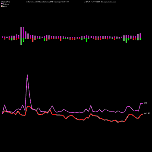 PVM Price Volume Measure charts ADOR FONTECH 530431 share BSE Stock Exchange 