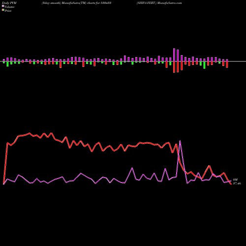 PVM Price Volume Measure charts SHIVA FERT. 530433 share BSE Stock Exchange 