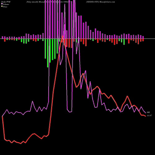 PVM Price Volume Measure charts SIDDHA VEN 530439 share BSE Stock Exchange 