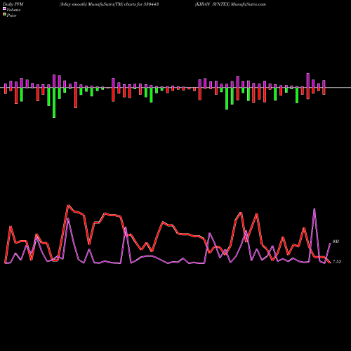 PVM Price Volume Measure charts KIRAN SYNTEX 530443 share BSE Stock Exchange 