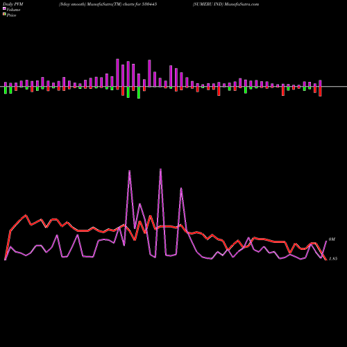 PVM Price Volume Measure charts SUMERU IND 530445 share BSE Stock Exchange 