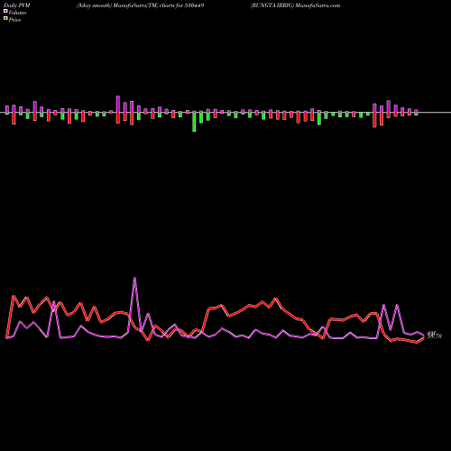 PVM Price Volume Measure charts RUNGTA IRRIG 530449 share BSE Stock Exchange 