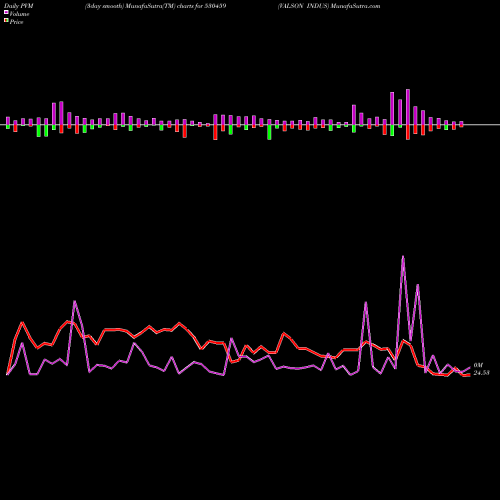 PVM Price Volume Measure charts VALSON INDUS 530459 share BSE Stock Exchange 