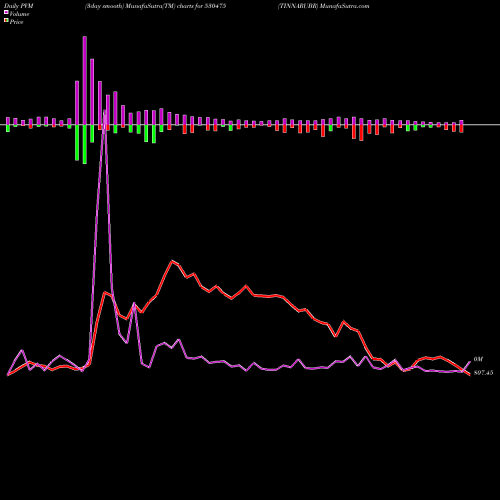PVM Price Volume Measure charts TINNARUBR 530475 share BSE Stock Exchange 