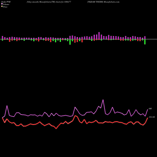 PVM Price Volume Measure charts VIKRAM THERM 530477 share BSE Stock Exchange 