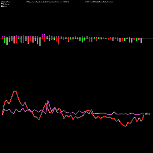 PVM Price Volume Measure charts STRATMONT 530495 share BSE Stock Exchange 