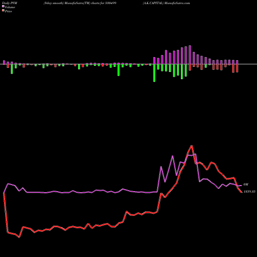 PVM Price Volume Measure charts A.K.CAPITAL 530499 share BSE Stock Exchange 