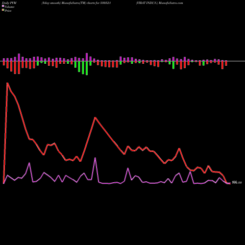 PVM Price Volume Measure charts VIRAT INDUS. 530521 share BSE Stock Exchange 