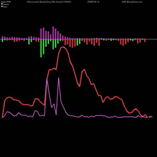 PVM Price Volume Measure charts SHEETAL DIAM 530525 share BSE Stock Exchange 