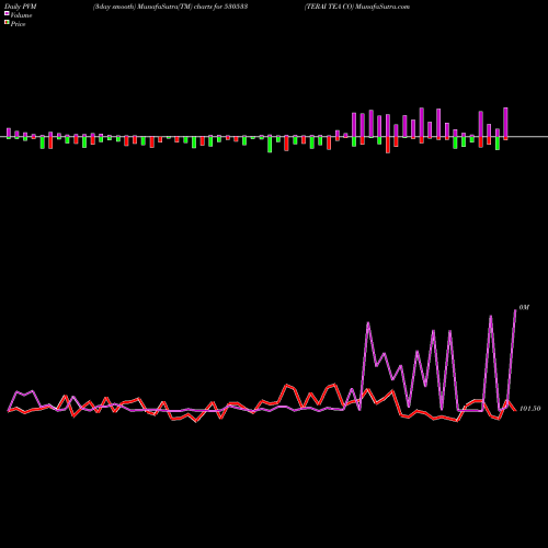 PVM Price Volume Measure charts TERAI TEA CO 530533 share BSE Stock Exchange 