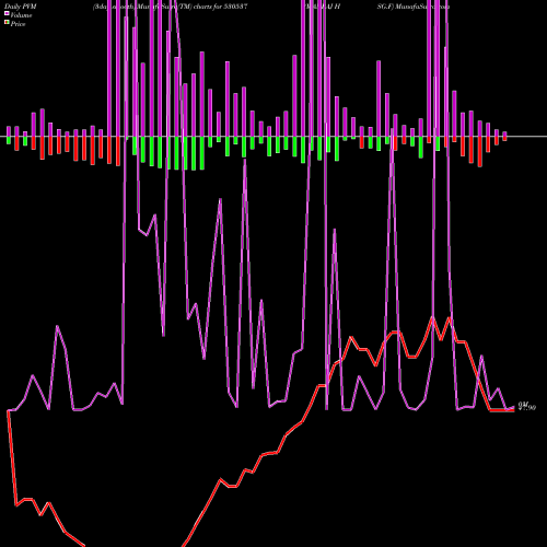PVM Price Volume Measure charts MANRAJ HSG.F 530537 share BSE Stock Exchange 