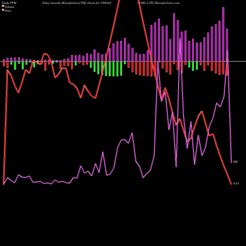 PVM Price Volume Measure charts MARG LTD 530543 share BSE Stock Exchange 