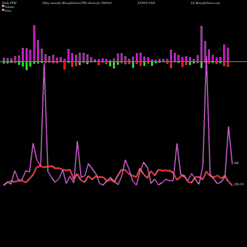 PVM Price Volume Measure charts COSCO INDIA 530545 share BSE Stock Exchange 