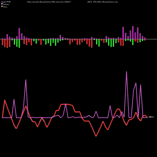 PVM Price Volume Measure charts KEN FIN.SER. 530547 share BSE Stock Exchange 