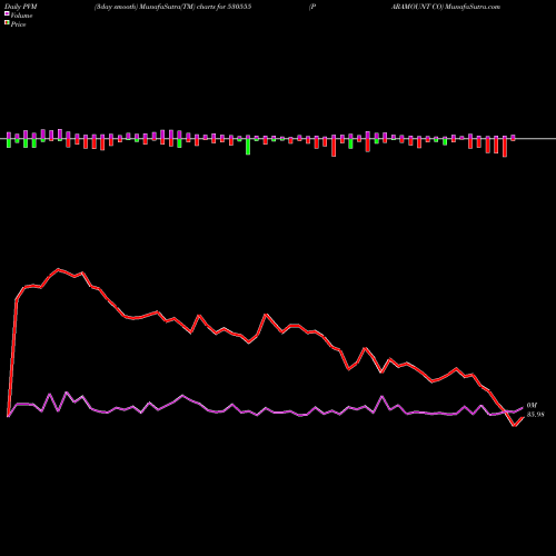 PVM Price Volume Measure charts PARAMOUNT CO 530555 share BSE Stock Exchange 