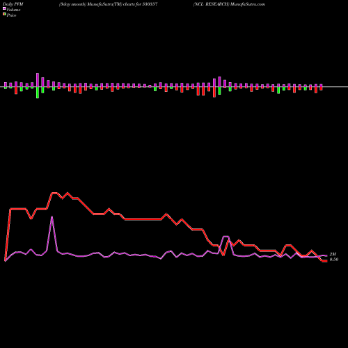 PVM Price Volume Measure charts NCL RESEARCH 530557 share BSE Stock Exchange 