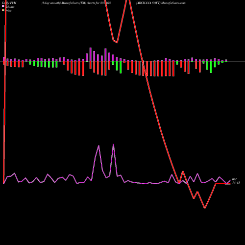 PVM Price Volume Measure charts ARCHANA SOFT 530565 share BSE Stock Exchange 