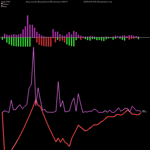 PVM Price Volume Measure charts EXPLICIT FIN 530571 share BSE Stock Exchange 