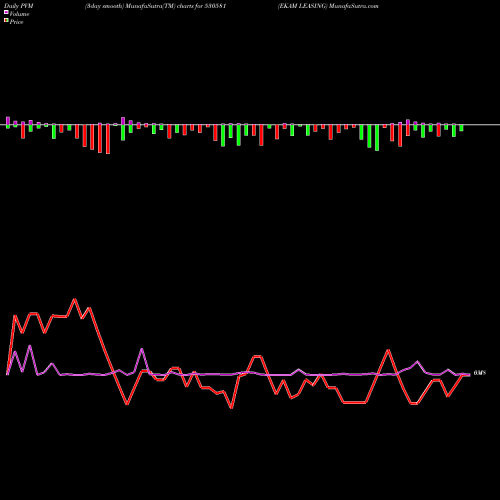 PVM Price Volume Measure charts EKAM LEASING 530581 share BSE Stock Exchange 