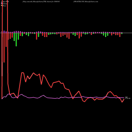 PVM Price Volume Measure charts SWASTIK INV 530585 share BSE Stock Exchange 