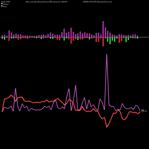 PVM Price Volume Measure charts PRIMA PLASTI 530589 share BSE Stock Exchange 