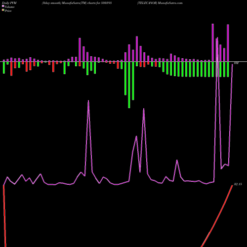 PVM Price Volume Measure charts TELECANOR 530595 share BSE Stock Exchange 