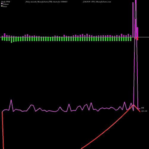 PVM Price Volume Measure charts JAGSON FIN. 530601 share BSE Stock Exchange 