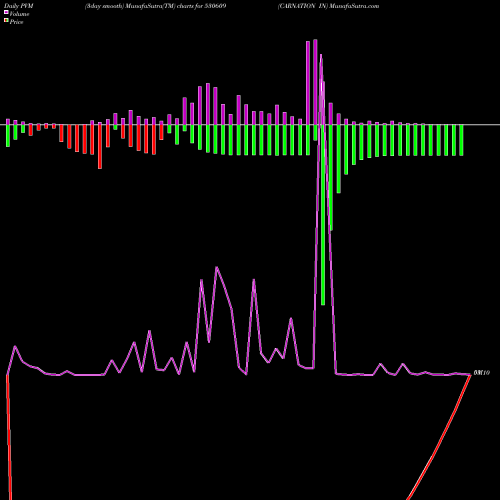 PVM Price Volume Measure charts CARNATION IN 530609 share BSE Stock Exchange 