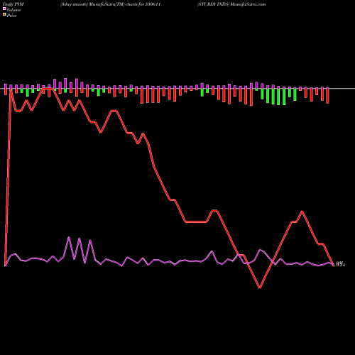 PVM Price Volume Measure charts STURDY INDS 530611 share BSE Stock Exchange 