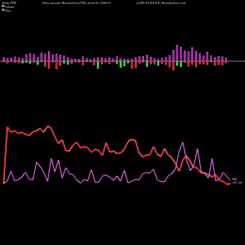 PVM Price Volume Measure charts GARG FURNACE 530615 share BSE Stock Exchange 