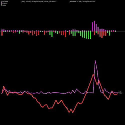 PVM Price Volume Measure charts SAMPRE NUTRI 530617 share BSE Stock Exchange 