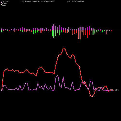 PVM Price Volume Measure charts AAIL 530621 share BSE Stock Exchange 