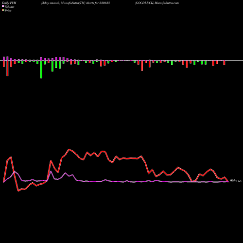 PVM Price Volume Measure charts GOODLUCK 530655 share BSE Stock Exchange 