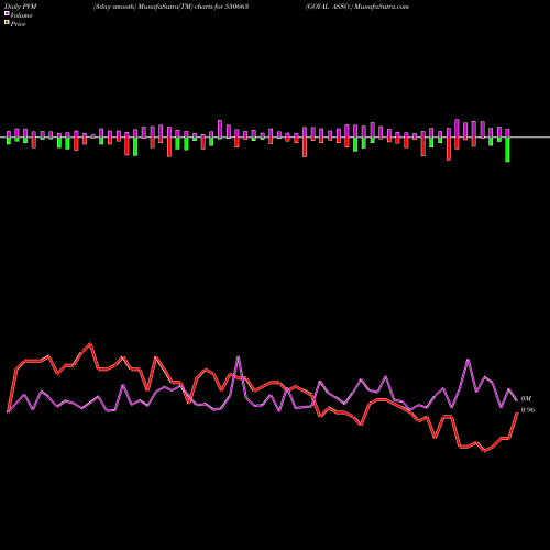 PVM Price Volume Measure charts GOYAL ASSO. 530663 share BSE Stock Exchange 