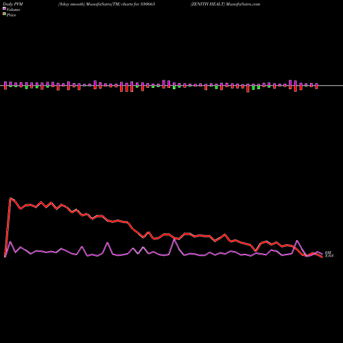 PVM Price Volume Measure charts ZENITH HEALT 530665 share BSE Stock Exchange 