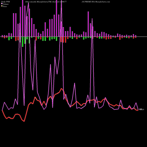 PVM Price Volume Measure charts SUPREME HO 530677 share BSE Stock Exchange 
