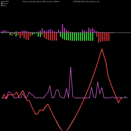 PVM Price Volume Measure charts PITHAMP.POLY 530683 share BSE Stock Exchange 