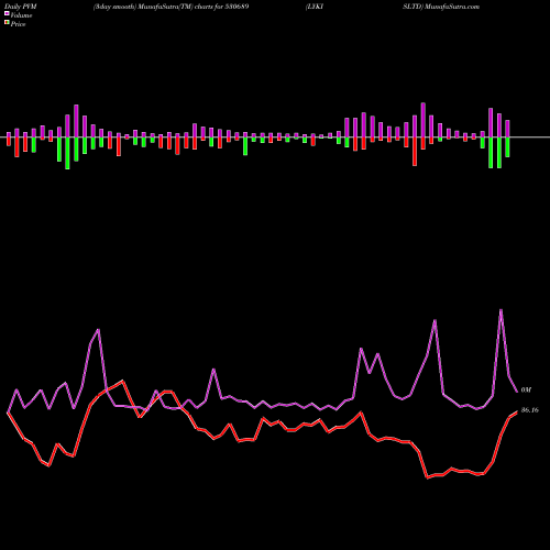 PVM Price Volume Measure charts LYKISLTD 530689 share BSE Stock Exchange 