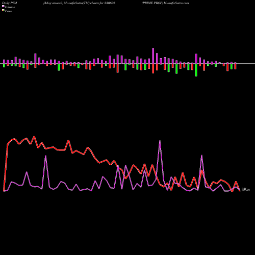 PVM Price Volume Measure charts PRIME PROP 530695 share BSE Stock Exchange 