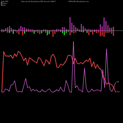 PVM Price Volume Measure charts ZENLABS 530697 share BSE Stock Exchange 