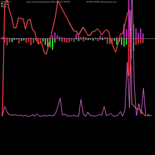 PVM Price Volume Measure charts FLORA TEXTIL 530705 share BSE Stock Exchange 
