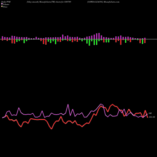 PVM Price Volume Measure charts GOWRA LEASNG 530709 share BSE Stock Exchange 